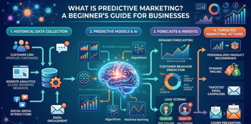 What Is Predictive Marketing? A Beginner’s Guide for Businesses