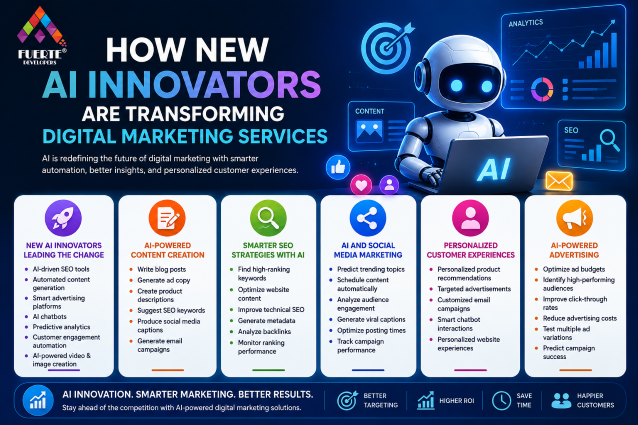 AI-powered digital marketing infographic with smart SEO, automation, analytics, and customer engagement solutions by Fuerte Developers. Digital Marketing Services