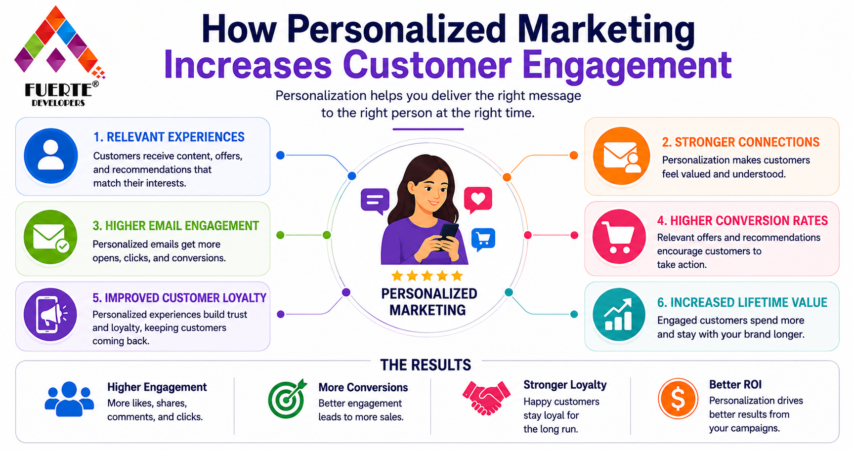 How Personalized Marketing Increases Customer Engagement
